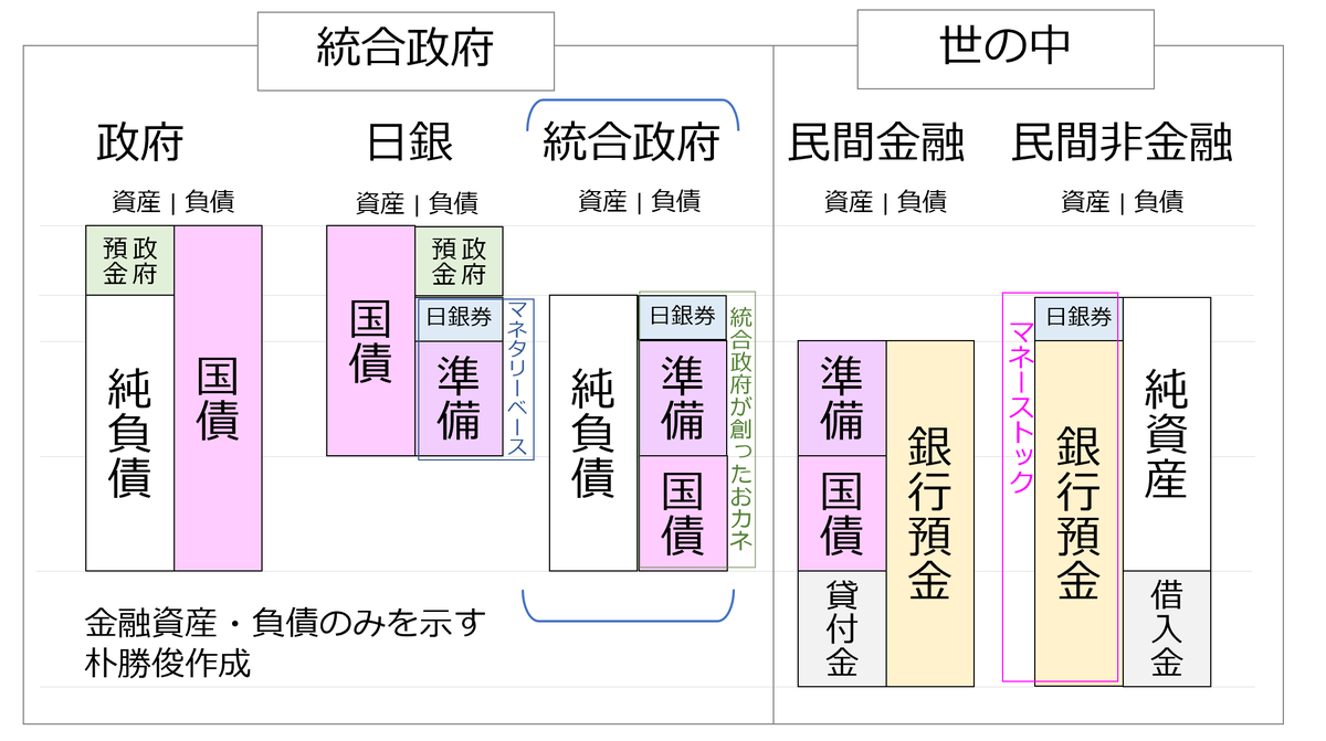信用創造について理解できない方々と、ご議論されている方々へ。平素お疲れさまです。 お相手は、銀行にとって預金がバランスシートの負債側（右側）に書かれるものとご存じない可能性があります。これは独学しようにも難しいので、表や図を示してご説得いただければと  ...