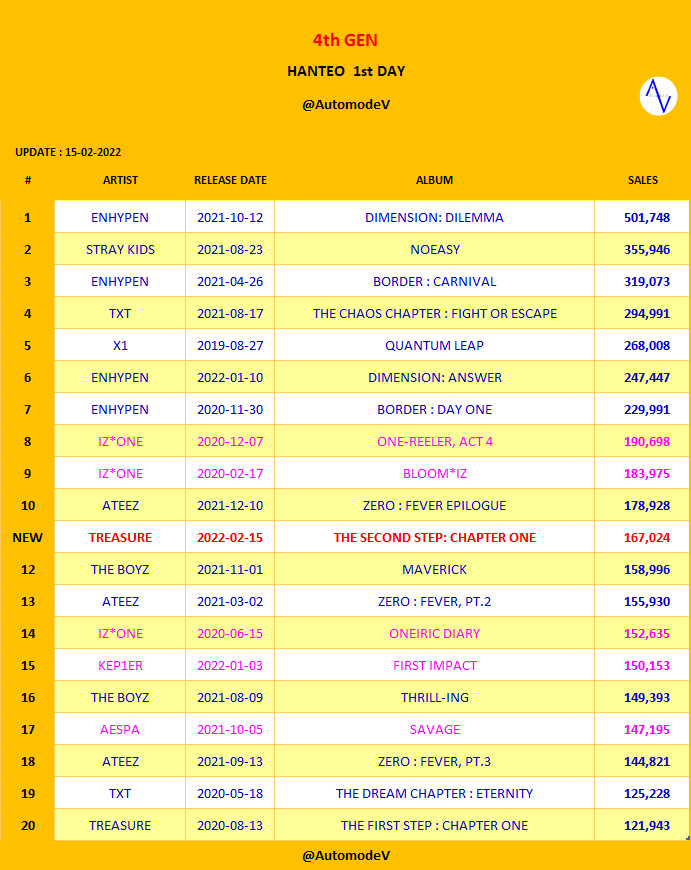 AutomodeV's tweet photo. [HANTEO]  4th GEN @ 1st DAY

#1  #ENHYPEN
#2  #STRAYKIDS
#3  #ENHYPEN
#4  #TXT
#5  #X1
#6  #ENHYPEN
#7  #ENHYPEN
#8  #IZONE
#9  #IZONE
#10  #ATEEZ 
#11  #TREASURE  🆕
#12  #THEBOYZ
#13  #ATEEZ
#14  #IZONE
#15  #KEP1ER
#16  #THEBOYZ
#17  #AESPA
#18  #ATEEZ
#19  #TXT
#20  #TREASURE https://t.co/b8cgLyYPEx