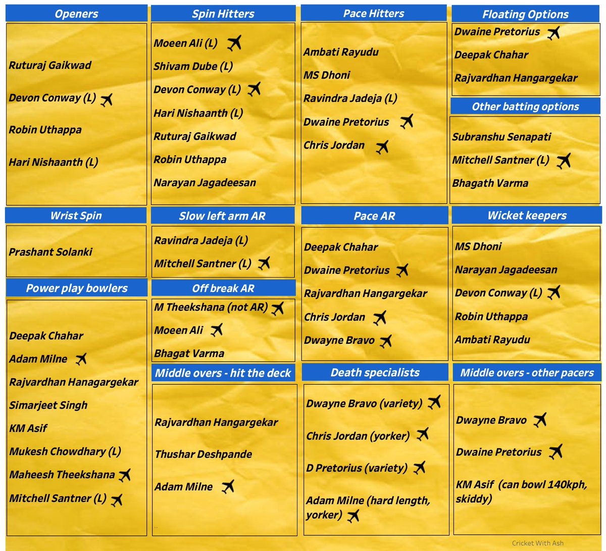 CricketWithAsh's tweet photo. CSK - depth chart and probable XI. https://t.co/ZGmR1NHYtv