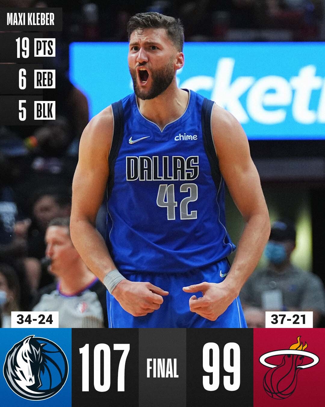 NBA on X: Maxi Kleber led a great defensive effort for the @dallasmavs  with 5 blocks as they win on the road in South Beach! #MFFL Jalen Brunson:  19 PTS, 4 REB