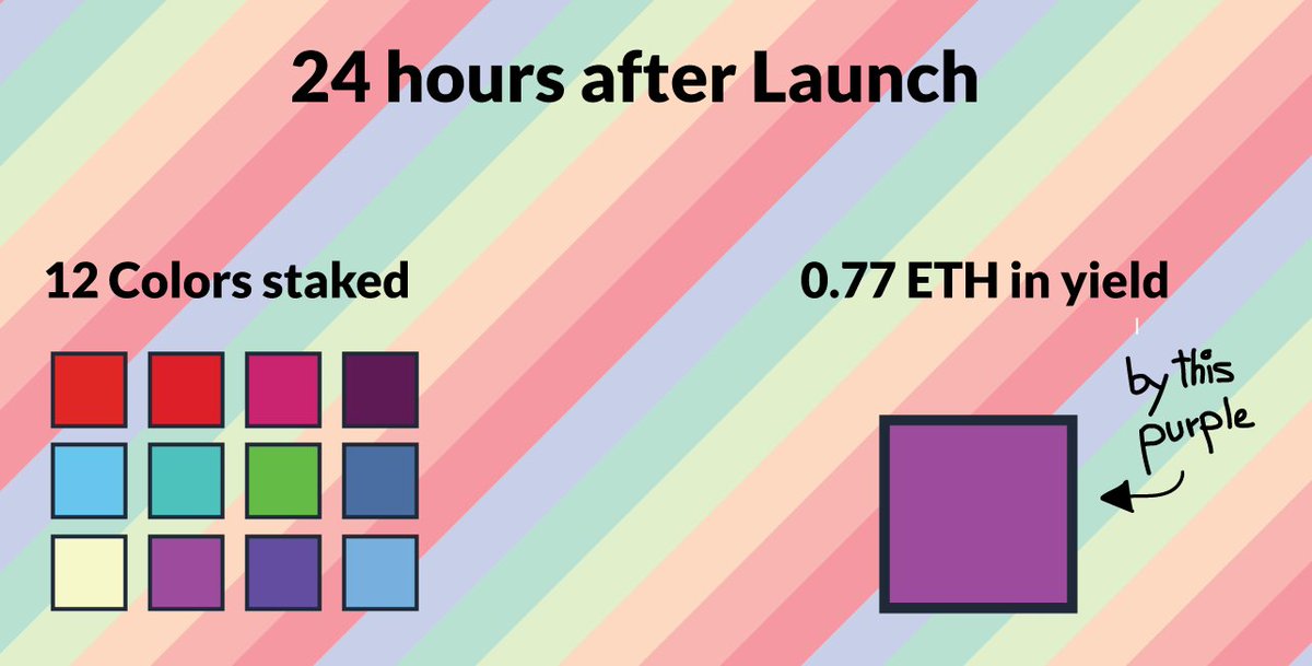 24 hours post launch, the platform has generated over 1 ETH in rental income...

But mainly due to 1 staked <a href="/TheColorsNFT/">The Colors NFT</a> token listing on the expensive side 🤣

Goes to show, people do value using their favorite colors.

#NFT #NFTs