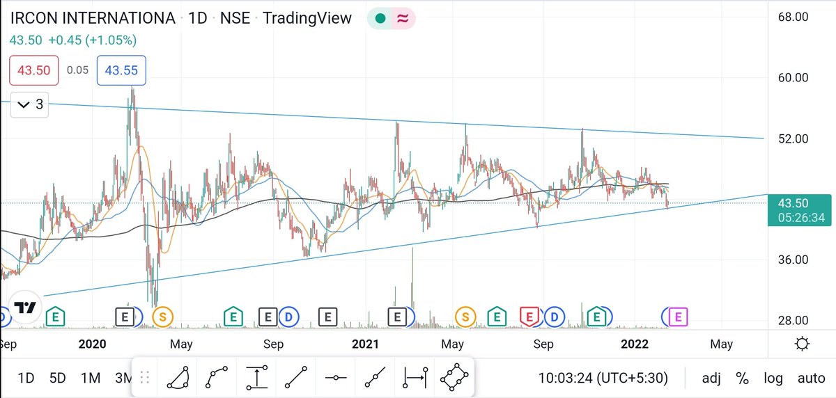 oi_pagal's tweet photo. Missed good trade in indus tower in the morning.
Invested some amount in Ircon International at 43.60 for few weeks/months(not a short term trade)
#stocks #StocksToBuy #StocksToTrade https://t.co/gFXYJumB7C