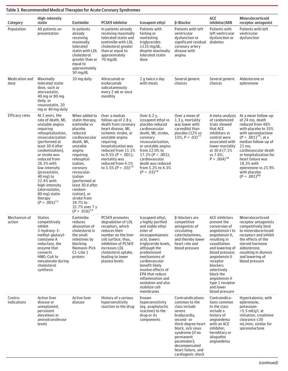 Juli0BS's tweet photo. 〽️Tipos de Síndrome coronario agudo y terapias farmacológicas a implementar

📚JAMA (2022) February 15, 2022 Volume 327, Number 7 https://t.co/wvTYUjes7b
