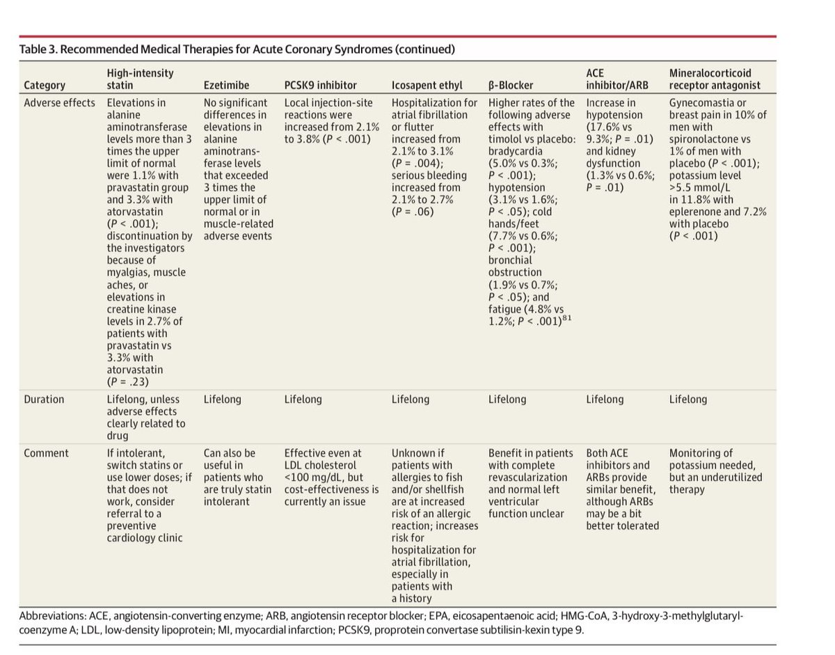 Juli0BS's tweet photo. 〽️Tipos de Síndrome coronario agudo y terapias farmacológicas a implementar

📚JAMA (2022) February 15, 2022 Volume 327, Number 7 https://t.co/wvTYUjes7b