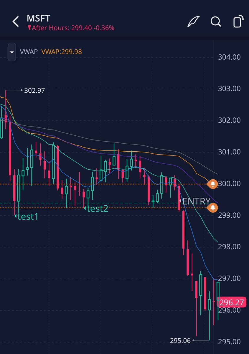 RoyKent_6's tweet photo. MSFT recap from Friday:
Tested 300 range and caught my attention on test 2. Entered trade after third rejection couldn’t break back over the 21 EMA. 
Battering ram strategy from @NotGuruGruden and @Kane_Capital https://t.co/biumvtJpn8