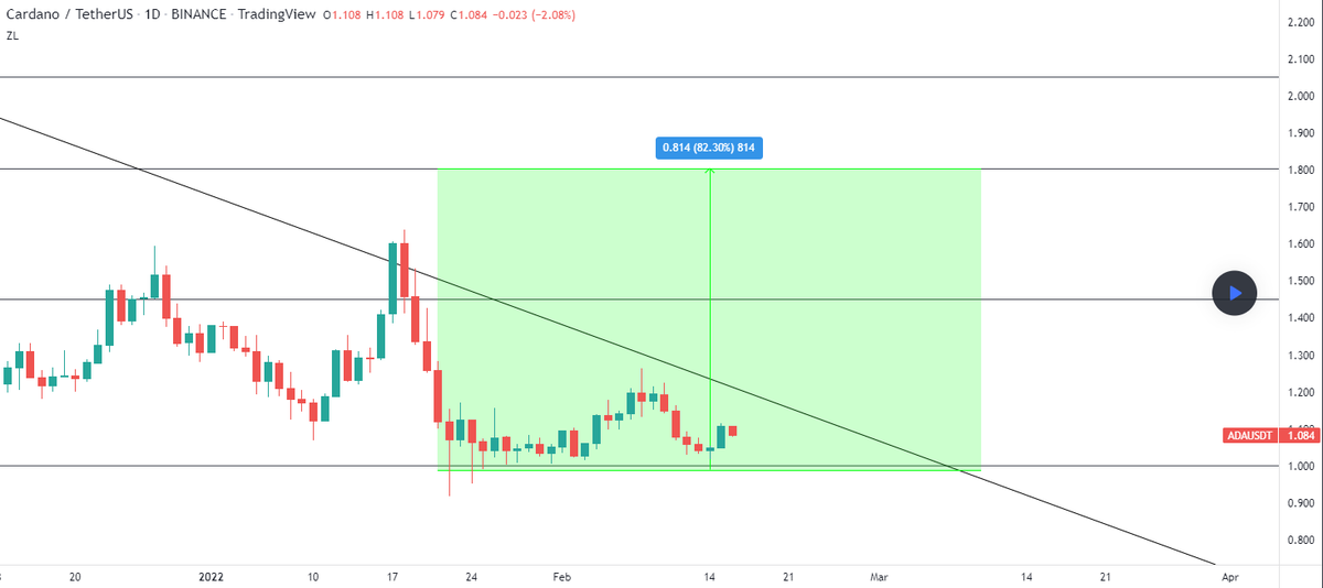 #ADA $ADA
#Cardano / #TetherUS (#BINANCE:#ADAUSDT)
If the price breaks down the Trend line level, a strong bullish movement would be expected.
#crypto $crypto #btc $btc #bitcoin $eth #eth #ethereum #NFTCommunity #cryptocurrency #nftcollector #NFTs $nft $nfts #NFTartist