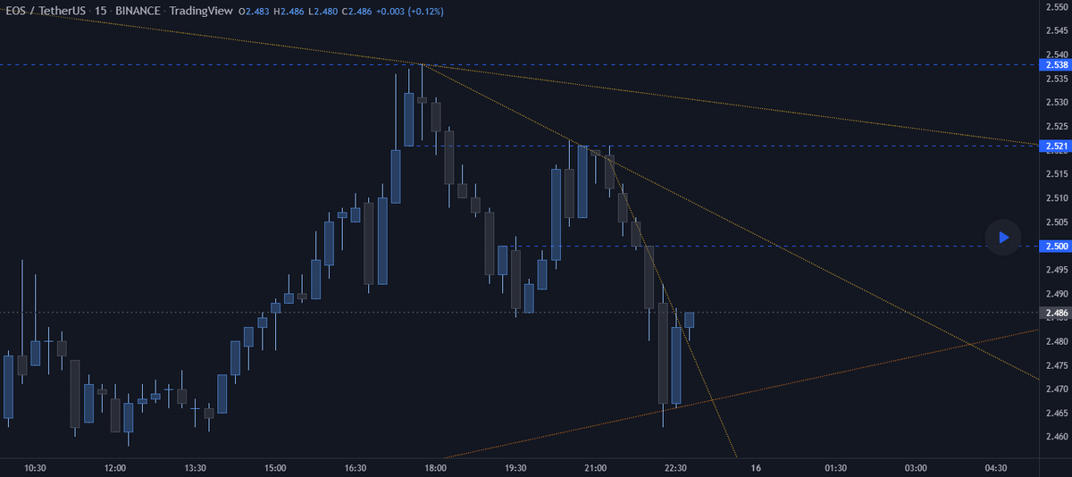 #EOS LONG
$EOS / #TetherUS (#BINANCE:#EOSUSDT)
EOS is a decent long if we can have a close above the yellow down trend.
this would cause a move up, first taking the 3.5 level, and making its 2.538
as it is simply cycles unfolding.
#crpyto #cryptocurrency #btc $btc #nft $nft #eth