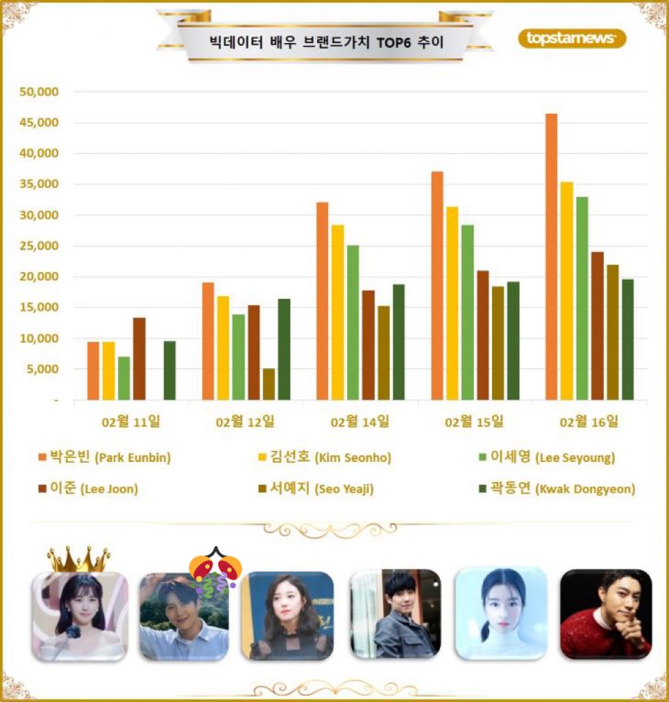 yaamacy's tweet photo. ⭐️Brand Value 9~15 Feb 2022⭐️

SeonHo keeps the ranking of 2nd~! While the total brand value increased from 31337 to 35417 when compared with ytd 😉💙👍🏻very good~! Let’s keep it up together all my dear seonhohada 😘😘⭐️

👉🏻 https://t.co/LvX2bBtMEa

#김선호 #KimSeonHo https://t.co/czfvndV0bA