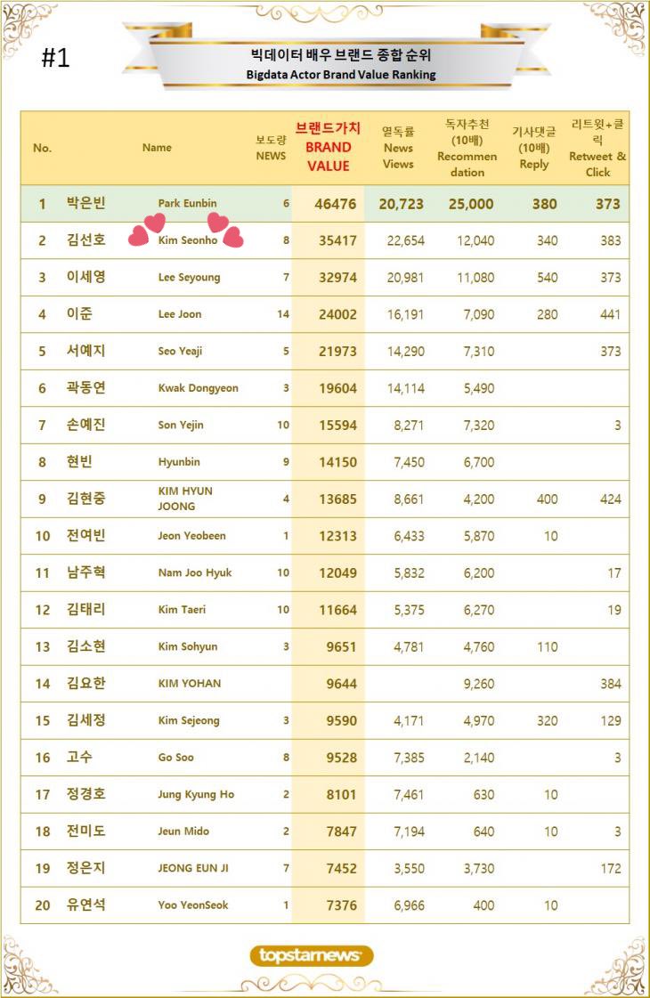 yaamacy's tweet photo. ⭐️Brand Value 9~15 Feb 2022⭐️

SeonHo keeps the ranking of 2nd~! While the total brand value increased from 31337 to 35417 when compared with ytd 😉💙👍🏻very good~! Let’s keep it up together all my dear seonhohada 😘😘⭐️

👉🏻 https://t.co/LvX2bBtMEa

#김선호 #KimSeonHo https://t.co/czfvndV0bA