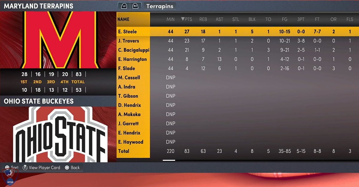 I think we did alright tonight in our <a href="/SGBA2K/">SGBA</a> game against fellow #B1G opponent, <a href="/OhioStateHoops/">Ohio State Hoops</a>. Our resident man of Steele led the way. You never know who will be the guy with our team. Which makes us super dangerous. Celebrate this for a second, then focus on Texas Tech. #SGBA