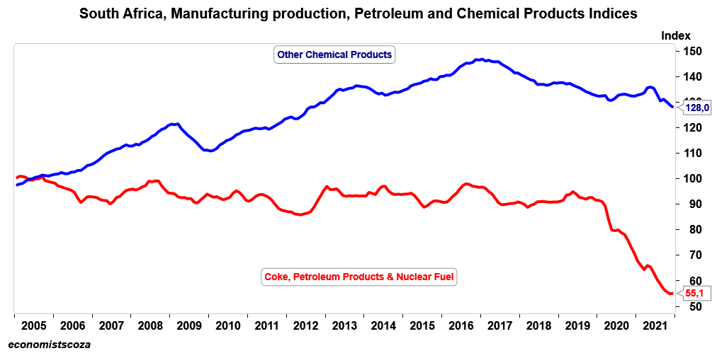 SA Petroleum production is rapidly declining. With SAPREF the biggest refinery about to close the index level is likely to decline to below 30. Meaning that SA will produce less than 30% of the petroleum it did in 2005! It is of course dragging other chemicals down with it.