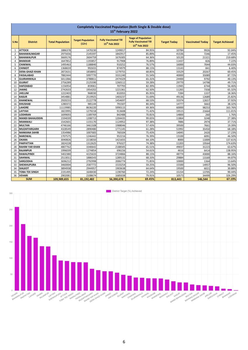 PdmapunjabO's tweet photo. Daily Covid-19 Vaccination Progress Report (Dated : 15 February 2022) #COVID19 #campaign #awareness #precautions #OmicronVariant #mask #distence #covidvacccination #Punjab #Pakistan #BoardofRevenue #babarhayattarar #DGPDMA #CMpunjabofficial #CMPunjab #healthylifestyle https://t.co/s16aubYpZw
