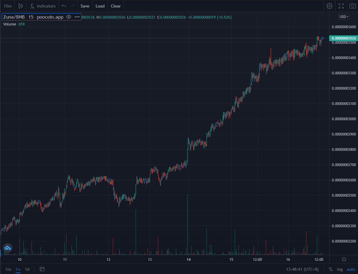 dyigolo1829's tweet photo. The graph says it all.  What are you waiting for? 

Zuna is a 100% Gem. 

🚀 23K Holders, 100T token BURN at 25K!

🚀 NFT's and Marketplace launching this month

🚀 CoinTiger and PancakeSwap listed

https://t.co/BT639oLRtn

@zunacoin 

#zunacoin #zuna #bscgems #BNB https://t.co/haCpX6trO9