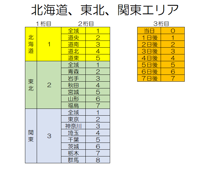 weather_ufbot's tweet photo. ◆概要◆
このアカウントに3桁の数字をリプライすると、その番号に沿った地域の天気を画像で返信します。

◆使い方◆
このツイートの画像を参考に、天気を調べたい指定の地域、日時を3桁の番号にしてリプライしてください。

例
東京の、7日後の天気を知りたいとき
→「327」とリプライします。 https://t.co/6PO4aPuAeY