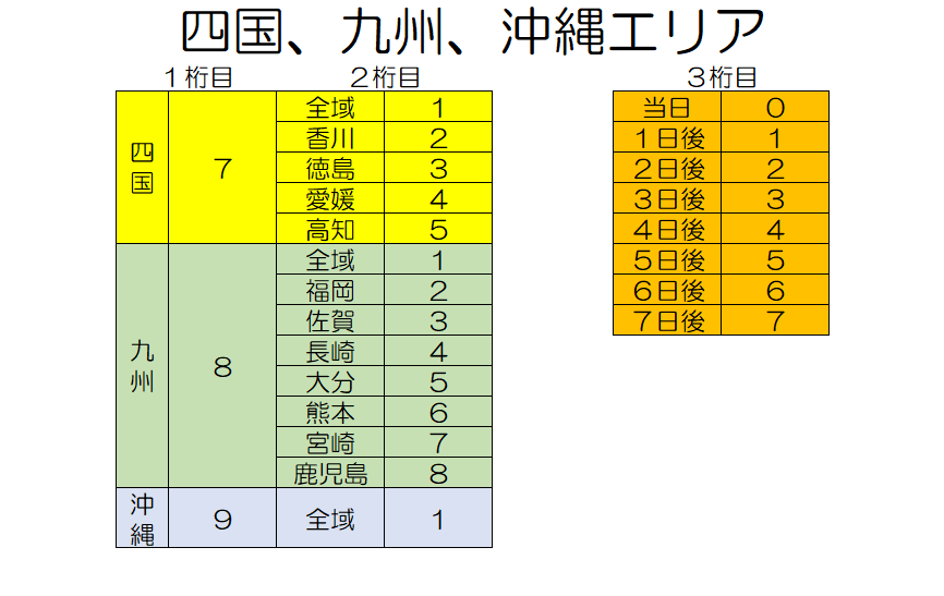 weather_ufbot's tweet photo. ◆概要◆
このアカウントに3桁の数字をリプライすると、その番号に沿った地域の天気を画像で返信します。

◆使い方◆
このツイートの画像を参考に、天気を調べたい指定の地域、日時を3桁の番号にしてリプライしてください。

例
東京の、7日後の天気を知りたいとき
→「327」とリプライします。 https://t.co/6PO4aPuAeY