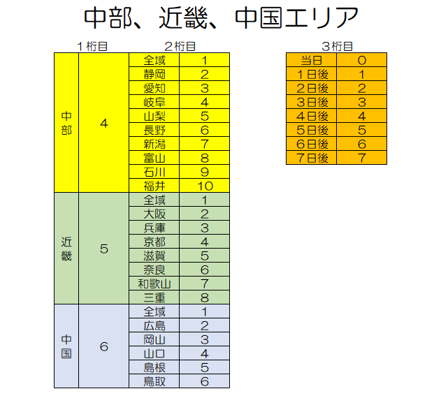 weather_ufbot's tweet photo. ◆概要◆
このアカウントに3桁の数字をリプライすると、その番号に沿った地域の天気を画像で返信します。

◆使い方◆
このツイートの画像を参考に、天気を調べたい指定の地域、日時を3桁の番号にしてリプライしてください。

例
東京の、7日後の天気を知りたいとき
→「327」とリプライします。 https://t.co/6PO4aPuAeY