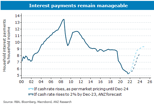 ANZ_Research's tweet photo. We expect a soft landing for housing in 2023 with a modest 6% decline in prices. Our forecast for the cash rate to reach 2% by the end of 2023 points to interest servicing costs remaining very manageable. #housing #ausecon @felicity_emmett @AdelaideTimbrel https://t.co/xgaSESc5My