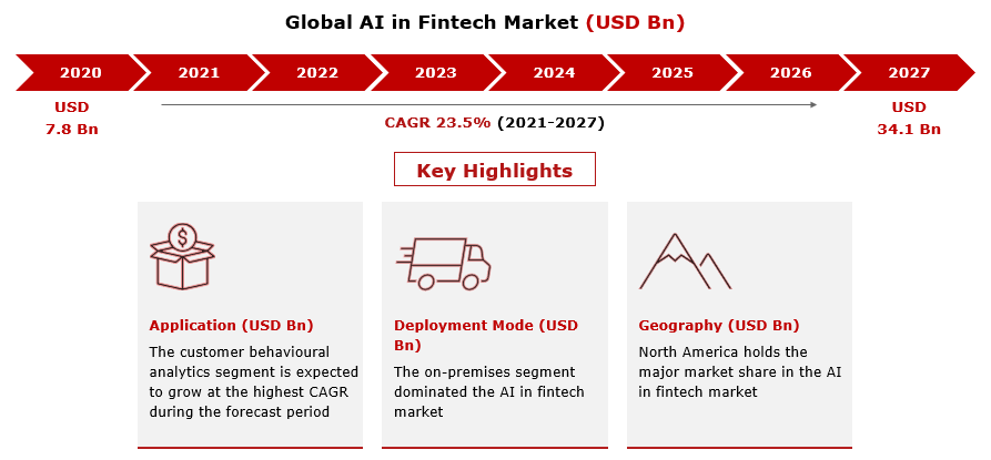 AllTheResearch2's tweet photo. The rapid digitization of the Banking, Financial Services, and Insurance (BFSI) sector across the globe is expected to drive the global #AI in #fintech. https://t.co/DOpIbtze6S

#financialservices #banking #electronics #cloud #tech #amazon #salesforce #google #communications https://t.co/SqQOawr29m