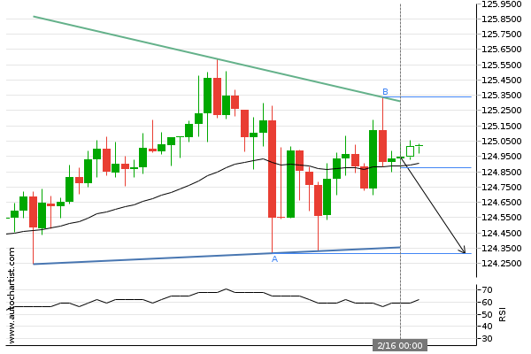 multibankgroup's tweet photo. CHF/JPY Target Level: 124.3180 -  Descending Triangle identified at 16-Feb-2022 00:00 GMT. This pattern is still in the process of forming. Possible bearish price movement towards the support 124.3180 within the next 2 days. 
#CHFJPY #forextrader #forexbroker  #multibankfx #Desce https://t.co/Fl3xsgV55k