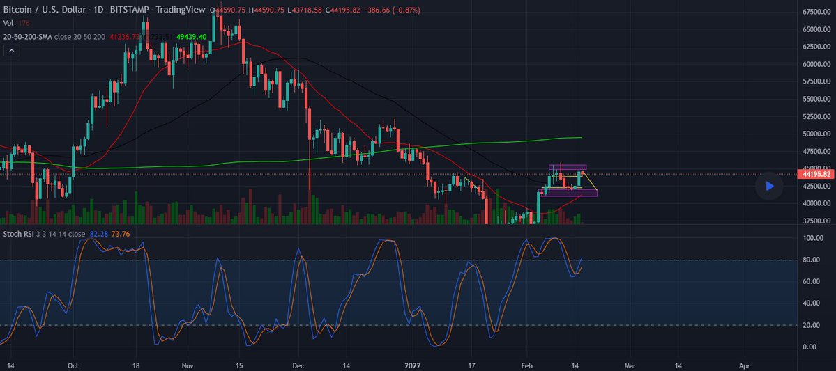 #BTC bullish scenario
#Bitcoin / U.S. Dollar (#BITSTAMP:#BTCUSD)
A bullish scenario would be in play above 46k, the last time the 20 ma crossed above the 50 ma $BTC price rose 28% in 33 days, if that happens again BTC would enter the 58k range signaling the top
#crypto #ETH
