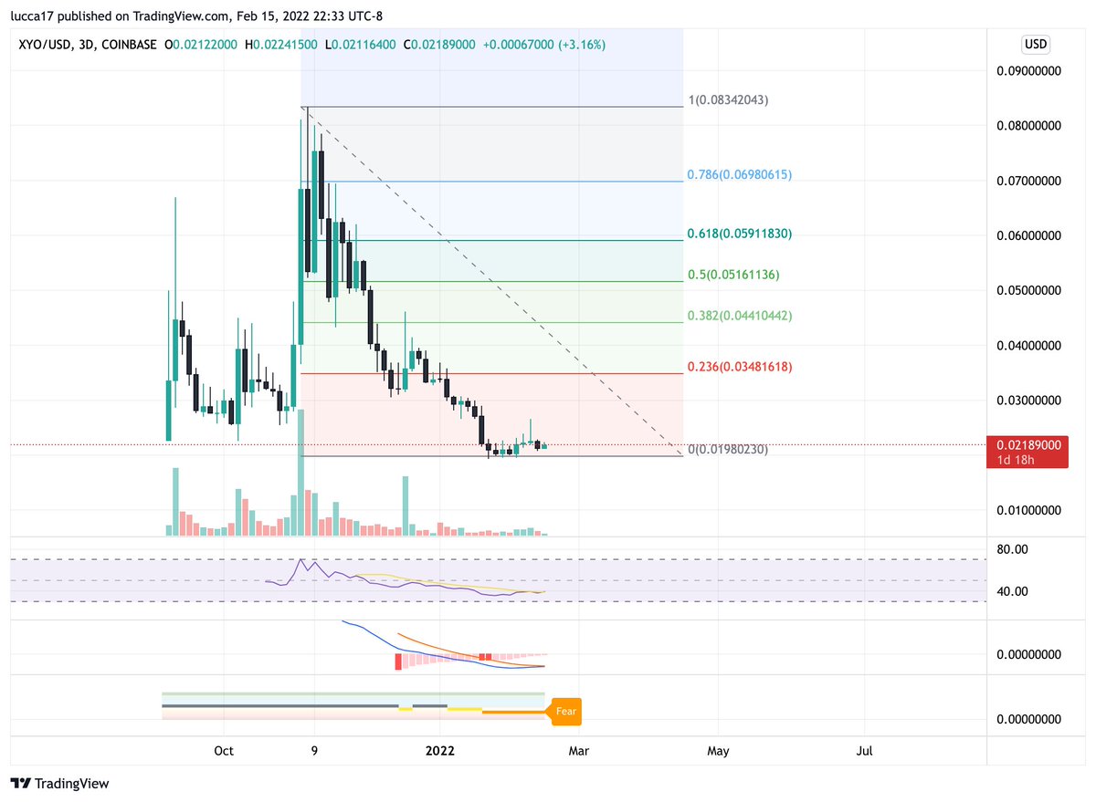 RVixpert's tweet photo. $XYO #3Dchart. All the indicators show the bottom is in.
2. XYO 2.0 coming weeks
First major target - 0.35
#XYO #BTC #Dailycharts #altseason2022 #alts https://t.co/RCHXtF9BGN