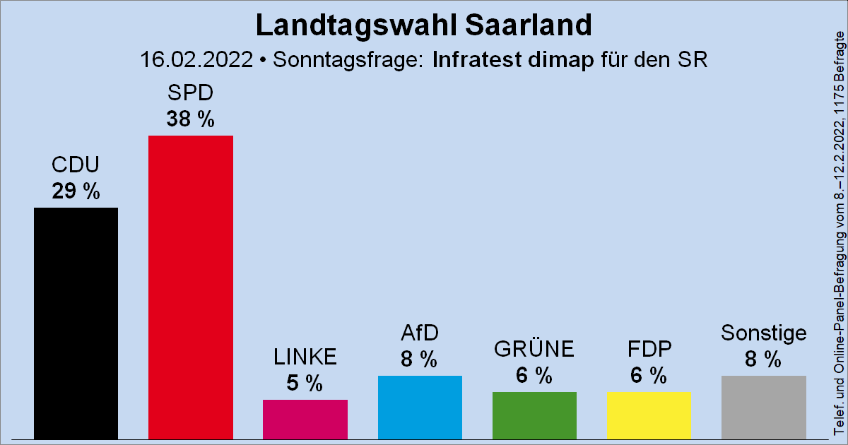 Säulendiagramm der Sonntagsfrage zur Landtagswahl im Saarland von Infratest dimap für den Saarländischen Rundfunk