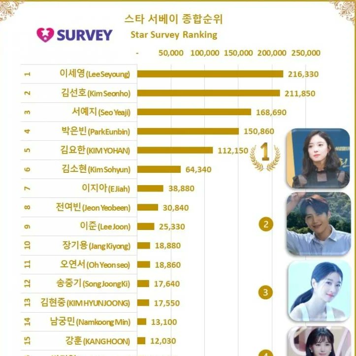 EllenLiaoTW's tweet photo. 💙【演員品牌影響力綜合/男演員排名榜】
Top Star News明星調查進行了“2月第2周（9-16日）品牌實力排行榜”的投票。 

根據16日下午結束的投票結果，金宣虎以”211,850票獲得男演員第一名（綜合第二名）。

📎https://t.co/QEs2ErF5uu

..
@2013_SALT

#김선호 #KimSeonho #金宣虎 #キム・ソノ https://t.co/dX6k4Rkyyp