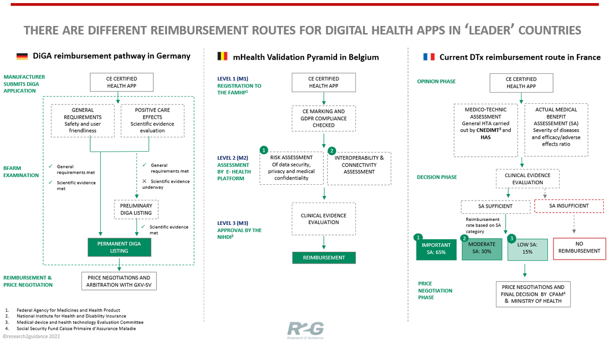 kaskoen's tweet photo. How to get your #digitalhealth app reimbursed in Europe? Start with Germany, Belgium and France following this great scheme: https://t.co/Jl4FEEvfwK But still want to see that first Belgian App signed of #mhealth #reimbursement >@r2guidance #BeHealth https://t.co/UtoRFNjmPo