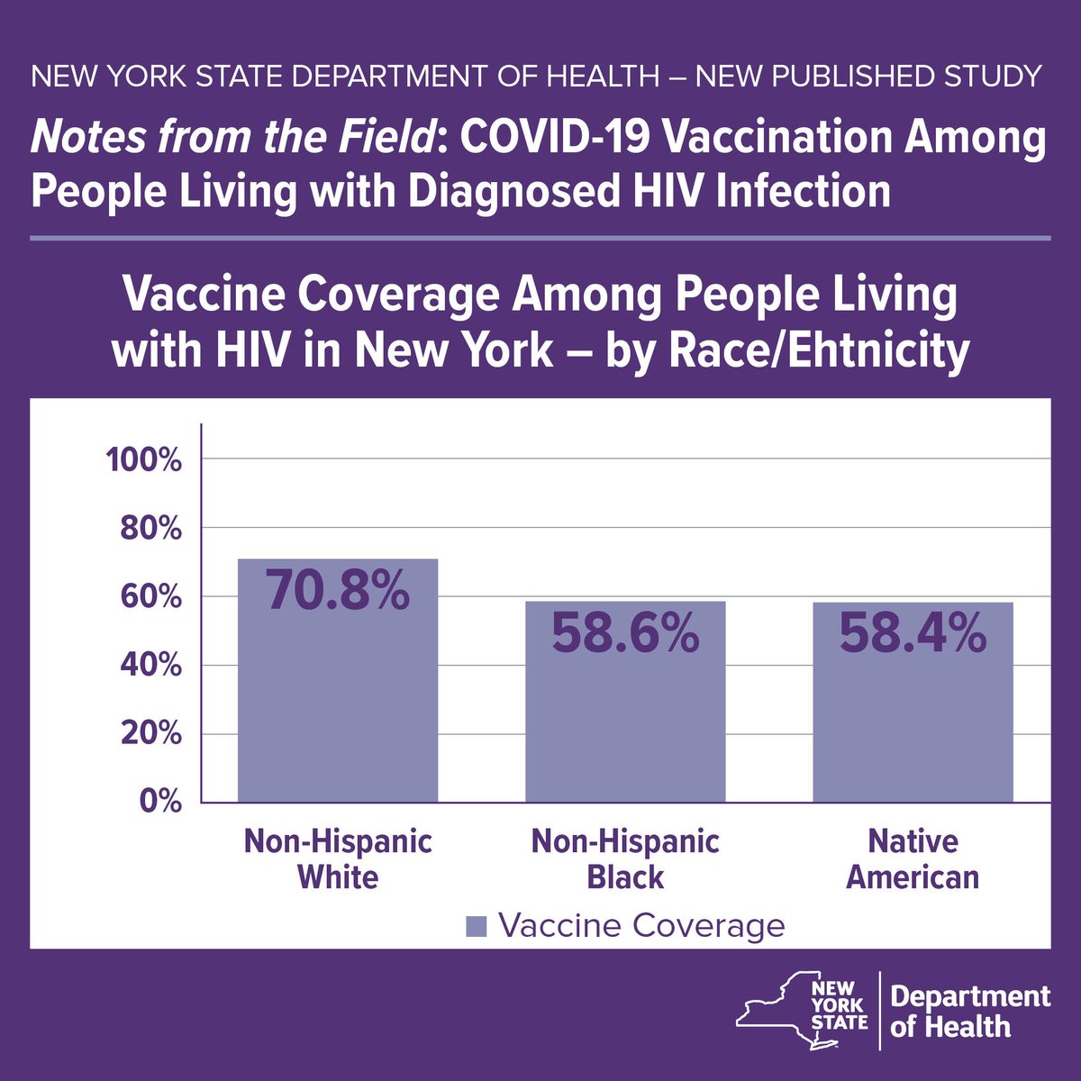 HealthNYGov's tweet photo. If you’re a #HealthCareProvider for NYers living with HIV, talk to patients about #GettingVaccinated against COVID. Providers are vital in helping underserved communities bridge the gap in #COVID19 vaccination disparities. Read our study:  https://t.co/s1cAsfNzrx https://t.co/zh847QQgWz