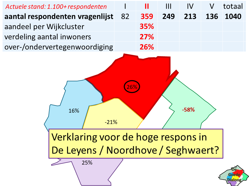 degoededialoog's tweet image. Gisteren was de 2e Wijkdialoog over het #afvalreferendum. In twee sessies bespraken de inwoners van #DeLeyens, #Noordhove en #Seghwaert de uitkomsten voor hun wijk. Wederom interessante bijdragen en ook tips voor de @raadzoetermeer. En: gaan we hiermee door? Zie de afbeeldingen.