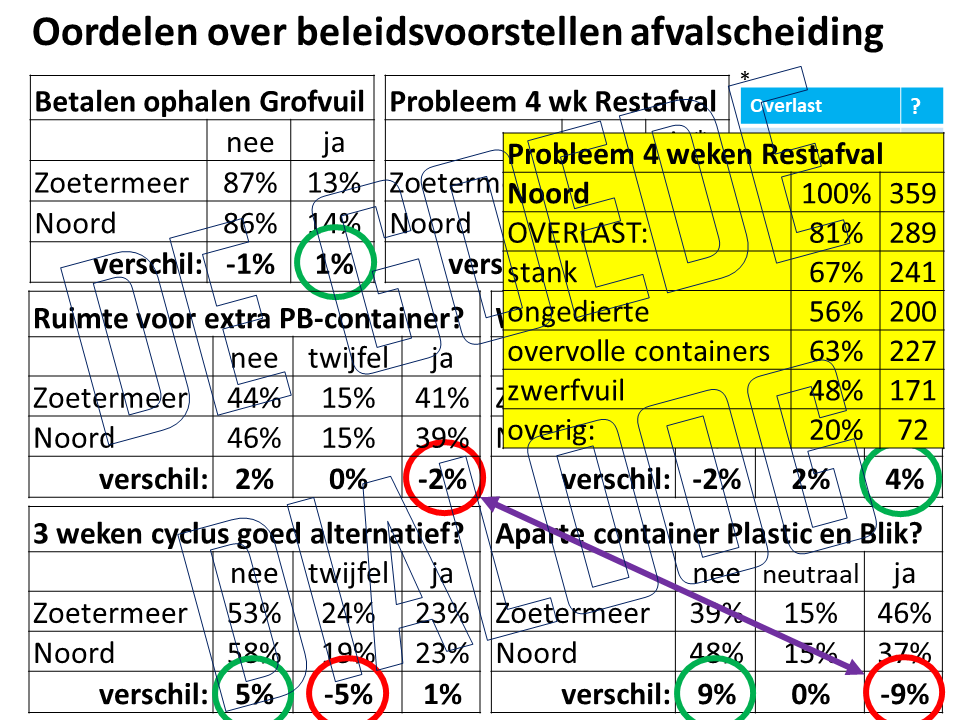 degoededialoog's tweet image. Gisteren was de 2e Wijkdialoog over het #afvalreferendum. In twee sessies bespraken de inwoners van #DeLeyens, #Noordhove en #Seghwaert de uitkomsten voor hun wijk. Wederom interessante bijdragen en ook tips voor de @raadzoetermeer. En: gaan we hiermee door? Zie de afbeeldingen.