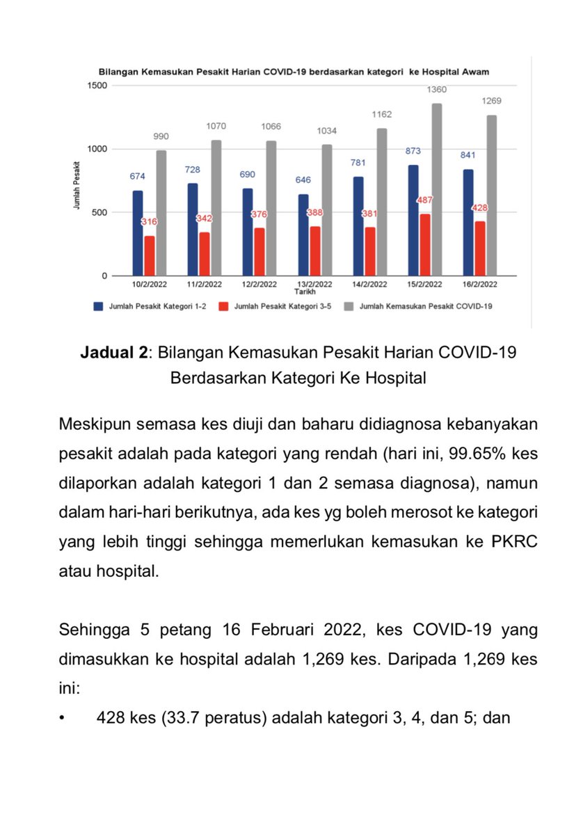 KKMPutrajaya's tweet photo. Kenyataan Akhbar Kementerian Kesihatan Malaysia

Situasi Semasa Jangkitan Penyakit Coronavirus 2019 (COVID-19) Di Malaysia - 16 Februari 2022 https://t.co/yNhITp7dfn