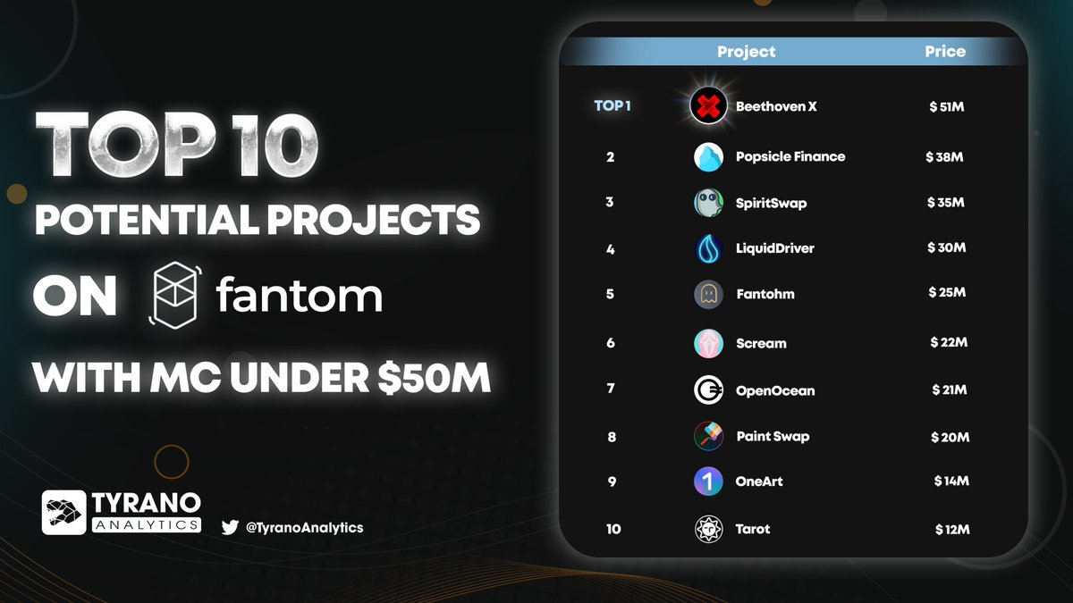 Tyrano Analytics (@tyranoanalytics) on Twitter photo Top 10 Potential Projects on <a href="/FantomFDN/">Fantom Opera</a> with MC under $50M
<a href="/beethoven_x/">beets</a> <a href="/PopsicleFinance/">Realwagmi</a> <a href="/Spirit_Swap/">SpiritSwap</a> <a href="/LiquidDriver/">The Ennead / Liquid Driver RIP</a> <a href="/FantohmDAO/">Fantohm</a> <a href="/Screamdotsh/">😱</a> <a href="/OpenOceanGlobal/">OpenOcean - A leading DeFi Aggregator</a> <a href="/paint_swap/">paintswap</a> <a href="/art_wallet/">OneArt (Crypto & NFT Wallet)</a> <a href="/TarotFinance/">Tarot ✴</a>
#Fantom #Lowcapgem #Gem #DeFi Top 10 Potential Projects on <a href="/FantomFDN/">Fantom Opera</a> with MC under $50M
<a href="/beethoven_x/">beets</a> <a href="/PopsicleFinance/">Realwagmi</a> <a href="/Spirit_Swap/">SpiritSwap</a> <a href="/LiquidDriver/">The Ennead / Liquid Driver RIP</a> <a href="/FantohmDAO/">Fantohm</a> <a href="/Screamdotsh/">😱</a> <a href="/OpenOceanGlobal/">OpenOcean - A leading DeFi Aggregator</a> <a href="/paint_swap/">paintswap</a> <a href="/art_wallet/">OneArt (Crypto & NFT Wallet)</a> <a href="/TarotFinance/">Tarot ✴</a>
#Fantom #Lowcapgem #Gem #DeFi