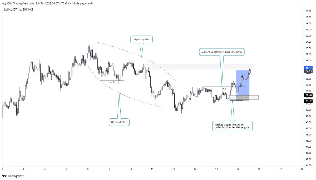 Aynı grafikte; ilk görsel Klasik TA / ikinci görsel PA

Bu piyasadaki en iyi teknik günün sonunda para kazanmanızı sağlayan tekniktir.