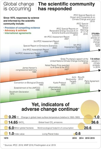Nicolas43513211's tweet photo. We are in a #ClimateEmergency. Science is clear, but radical government action is still unseen. Should we keep on providing more data, doing as if the problem would be a lack of knowledge, or should we launch a #moratorium on #climate change research? read https://t.co/vvGhbhzZeE https://t.co/FQMsUWxaLO
