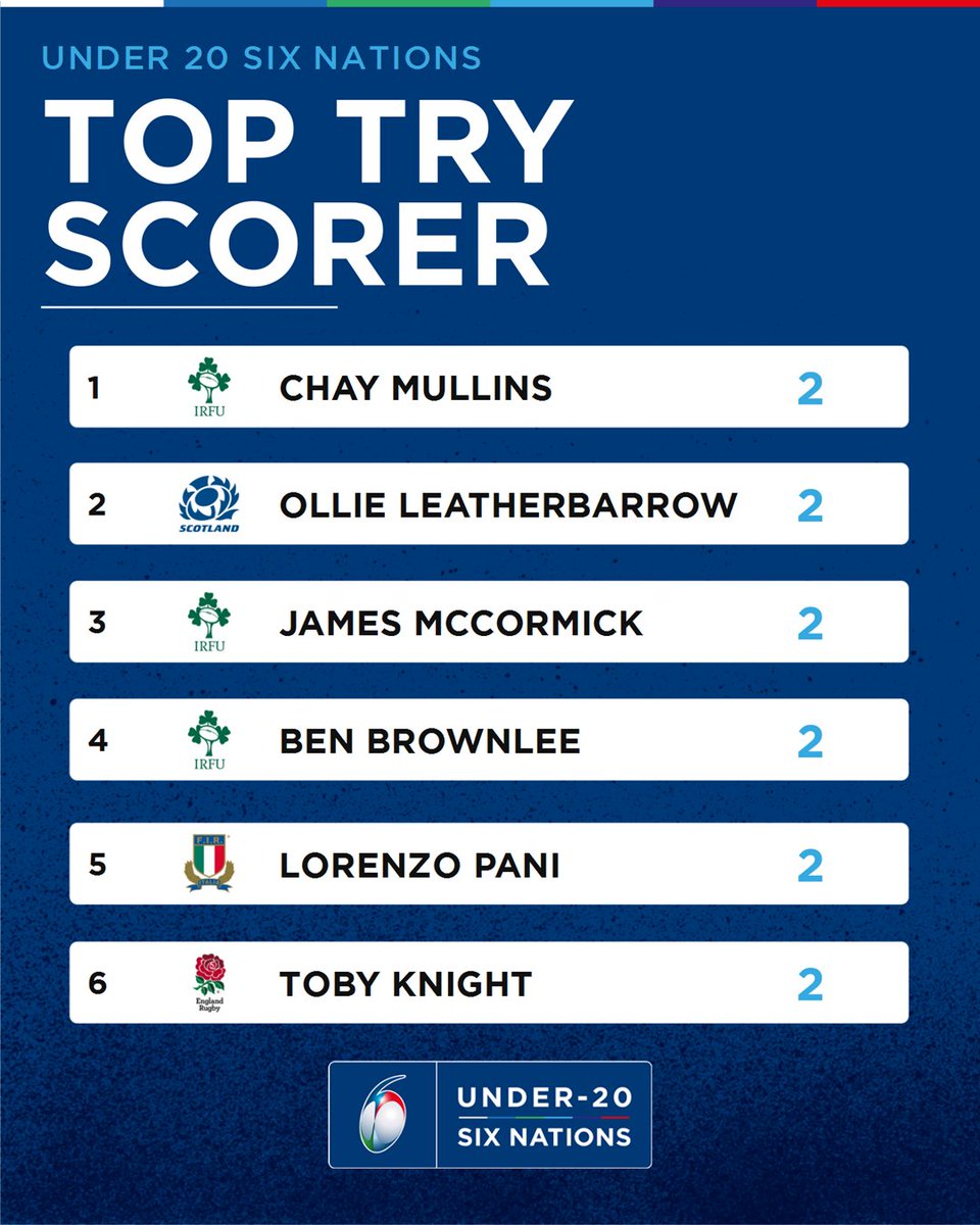 SixNationsU20's tweet photo. The #SixNationsU20 Top Try Scorers. Who will break away from the rest? 👀 https://t.co/MwyF3yfn0A