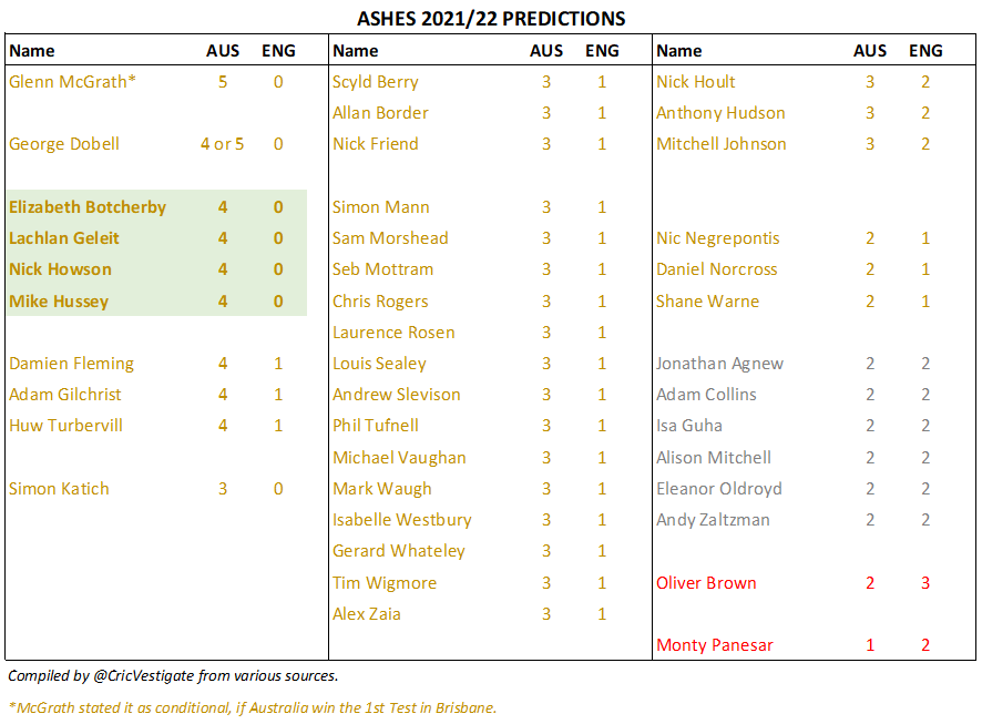 CricVestigate's tweet photo. Interestingly out of these 41 pre-series #Ashes predictions, only 4 called 4-0 precisely: @NickHowson, @e_botcherby, @lachiegeleit &amp; @mhussey393.

England were expected to lose by most; but from the predictions, there was more chance of a closely fought series than a train wreck. https://t.co/iUfbZid9WF