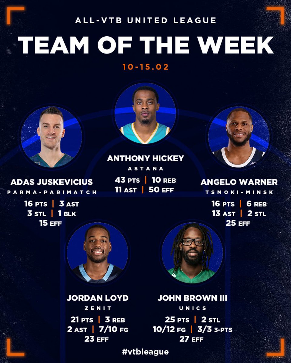 All-VTB League Team of the Week:

⭐️ <a href="/8Adas/">Adas Juskevicius</a>, PARMA-PARIMATCH
⭐️ Angelo Warner, Tsmoki-Minsk
⭐️ @OFFsetHick_, Astana
⭐️ <a href="/mrjloyd/">Jordan Loyd</a>, Zenit
⭐️ John Brown III, UNICS

Who was the best player of the Week?