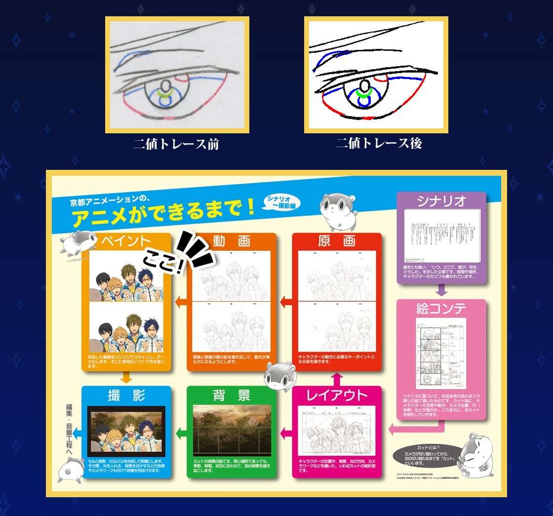 京アニショップ プレミアム名場面dp 新商品 3 4 デジタルペイントとは 紙に動画スタッフが描いた線画を1枚1枚スキャナーで取り込み 線を二値化トレースし グラデーションの無い状態にすること 専用ソフトで色を付ける アニメーション制作の中