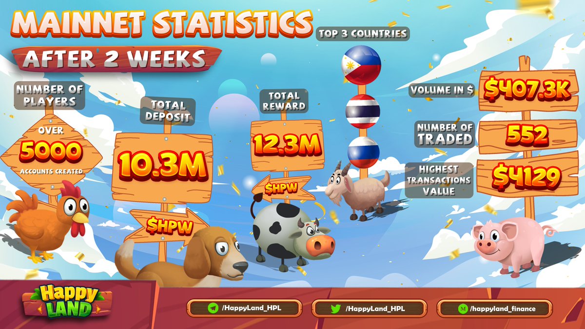 🏆Here are the current #HappyLand Mainnet statistics after 2 weeks

🔥We are thrilled by your overwhelming support and will continue to work hard to cultivate an awesome farming experience for everyone! 

Thank you, farmers, and please look forward to more great updates from us💓