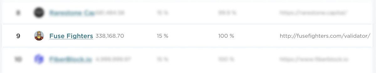 FuseFighters's tweet photo. Our @Fuse_network validator and all the scripts are now up and running! 🎉

You can delegate to our validator on the official staking page:
https://t.co/eGZQh9GsOb
We already have over 300k FUSE staked

$FUSE #NFT #NFTS @adam1schuler @fuseprime1 https://t.co/IFqkuvMIJh