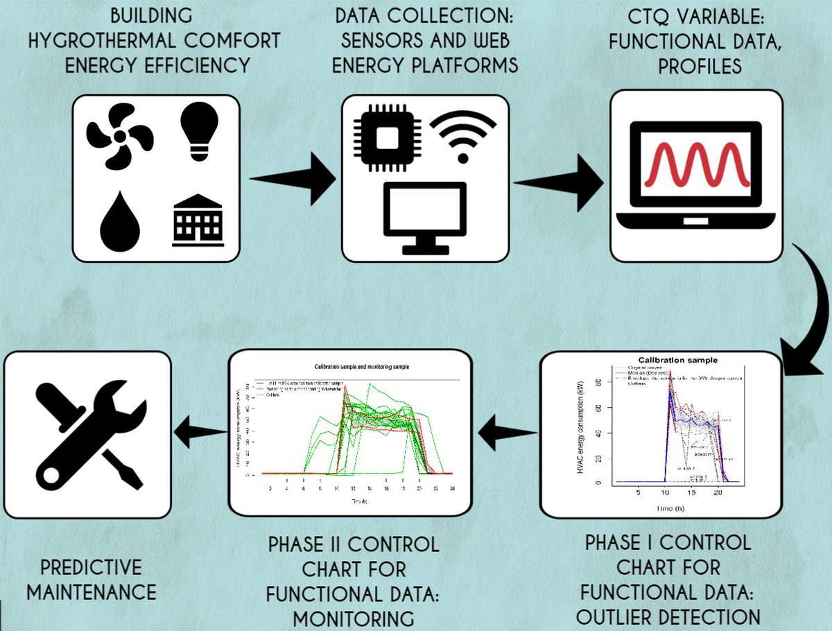 MathematicsMDPI's tweet photo. #Mathematics #highcited Article by Miguel Flores (et al.) "Constructing a Control Chart Using Functional Data"
Has been cited 8 times.
#functional #dataanalysis #statisticalprocess
https://t.co/uShSOCApSt
@MDPIOpenAccess
More related papers at this SI!:
https://t.co/nY1NK4G7vx https://t.co/EBKmkK0cyg