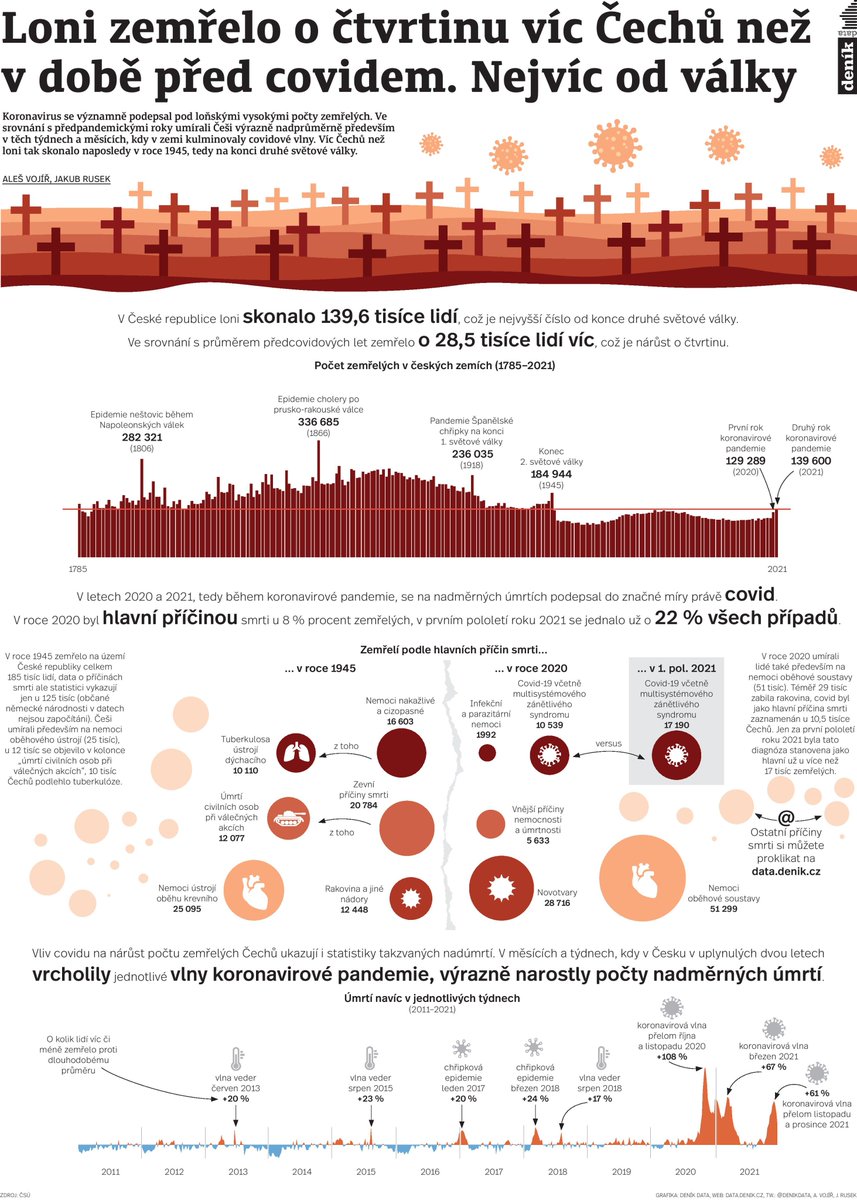 V poválečných letech nemá to číslo obdoby. Loni v ČR zemřelo skoro 140 tisíc lidí. Vyšší počty zaznamenali statistici naposledy v roce 1945, kdy ale např. zahynulo 12 tisíc civilistů při válečných akcí a 10 tisíc lidí podlehlo nyní již vzácné tuberkulóze.
tabsoft.co/3LBC0PK