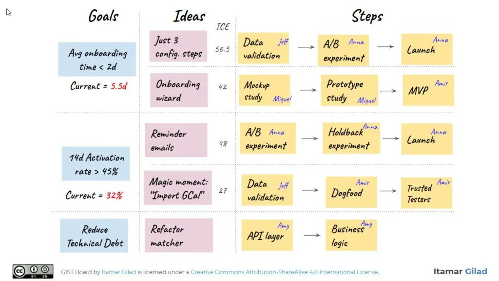 Often, developers are cut from the planning cycle and are very disconnected from the business. Their goals are always stated in terms of delivering products and features (output), and never in terms of expected business and customer outcomes. 

buff.ly/3LpdnWA