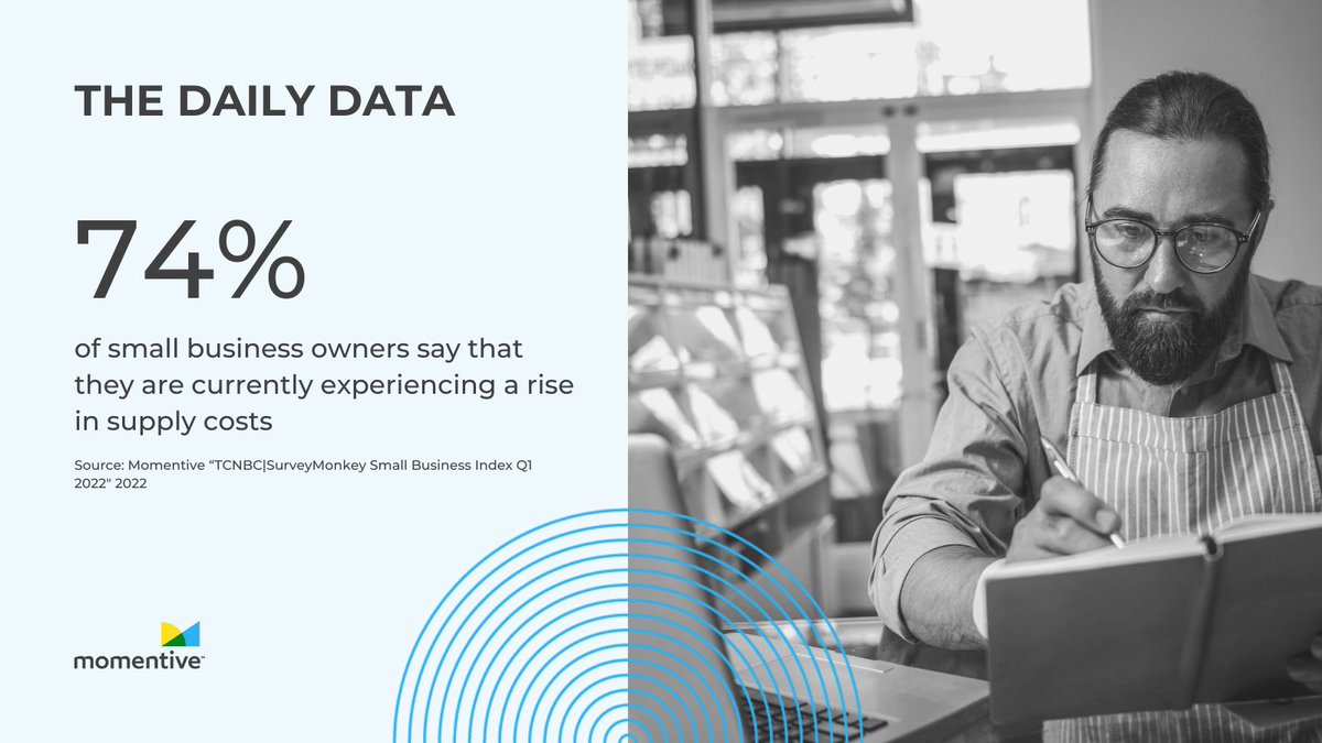MomentiveAI's tweet photo. #TheDailyData - more about this @CNBC research here: https://t.co/loQqTmCBGk
#smallbuisnesses #marketresearch https://t.co/jcG0Qq0eUP
