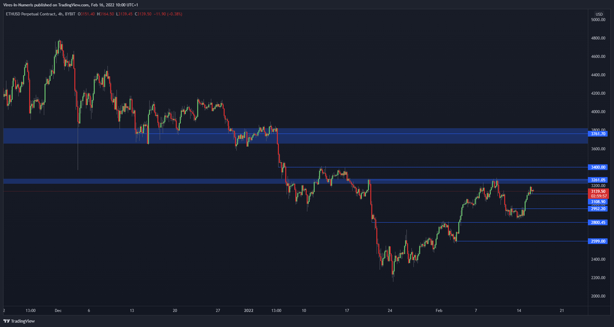 IXT_trading's tweet photo. These are the levels I'm currently watching for #Ethereum $ETH.

$3260 is still the most important resistance level. If we flip this level, I think we skip $3400 and go straight to $3650-$3800. 🐃

If we reject here, we'll go to $2950 and potentially $2800 or even $2600. 🐻 https://t.co/fDzUqUezD5