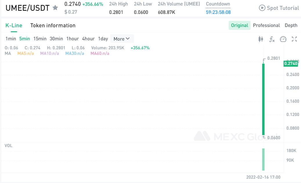 MEXC_Builders's tweet photo. $UMEE/USDT trading is now available on @MEXC_Global @Umee_CrossChain!
Compare to the opening price of 0.06 $USDT, it rose to the highest 0.2801 $USDT, increasing by about 366.84%!📈🚀
Happy trading: https://t.co/wXZPu5F4xL
#UmeeCrossChain #Cryptos #MEXCGlobal #MEXCListing https://t.co/NWqXBeUX9F