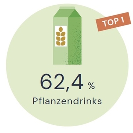 bioverband_de's tweet photo. Was uns zum #TagderMandel einfällt? 🌱❓
#Bio-#Pflanzen-Drinks stehen auf der Beliebtheitsskala der Deutschen janz weit oben. 👏🥇
⏩Fast 2/3 aller Getränke aus #Hafer, #Mandel & Co. kauften die Leute in #Öko! 📉🛒
Weitere #Topseller? Hier entlang bitte https://t.co/SQ2KNvfBai https://t.co/bBN9FJsAOK
