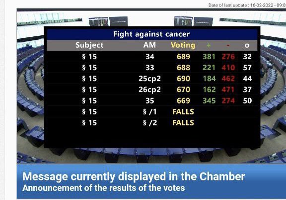 La santé publique et la lutte contre le cancer au niveau 🇪🇺 est notre priorité, tout comme la lutte contre la consommation abusive d’alcool.

Heureuse de voter un texte rééquilibré grâce à une distinction claire entre la consommation abusive et modérée.

#BECA #EUCancerPlan