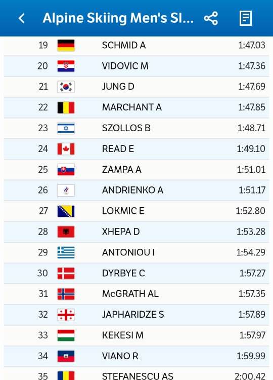 Denni Xhepa renditet i 28-ti në Slalom midis 88 garuesve. Renditja më e mirë ndonjëherë e Shqipërisë në një aktivitet madhor!

E rëndësishme të theksohet fakti që Denni është renditur më i miri për moshën U21.

#TeamAlbania #NOCAlbania #SkiAlbania #Beijing2022 #ForcaShqiperia